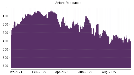 BOTSI®-Advisor Abstufung Antero Resources von Rang 163 auf ...