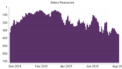 BOTSI®-Advisor Hochstufung Antero Resources von Rang 312 auf ...