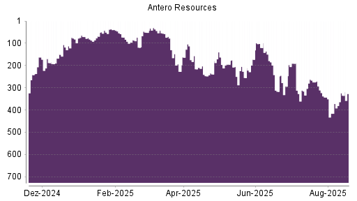 BOTSI®-Advisor Abstufung Antero Resources von Rang 343 auf ...