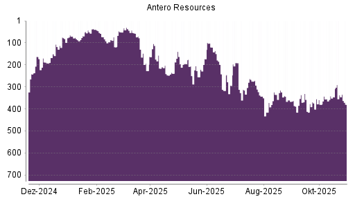 BOTSI®-Advisor Abstufung Antero Resources von Rang 337 auf ...