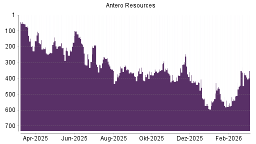 BOTSI®-Advisor Abstufung Antero Resources von Rang 343 auf ...