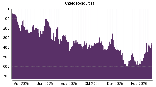 BOTSI®-Advisor Hochstufung Antero Resources von Rang 378 auf ...