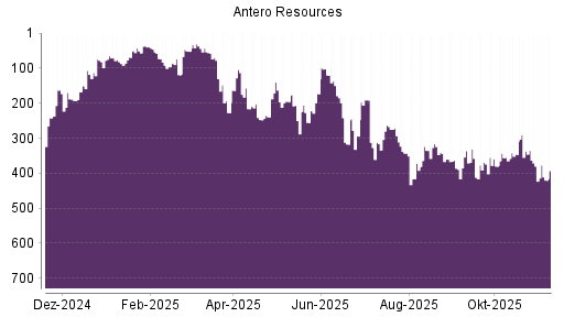 BOTSI®-Advisor Hochstufung Antero Resources von Rang 52 auf ...
