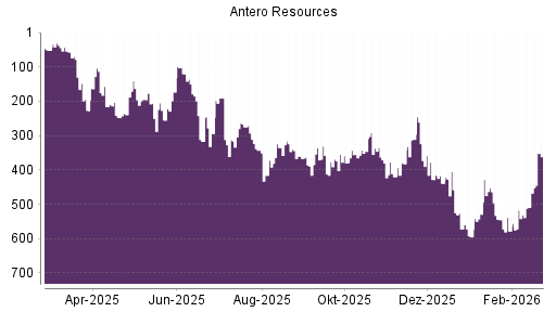 BOTSI®-Advisor Abstufung Antero Resources von Rang 374 auf ...