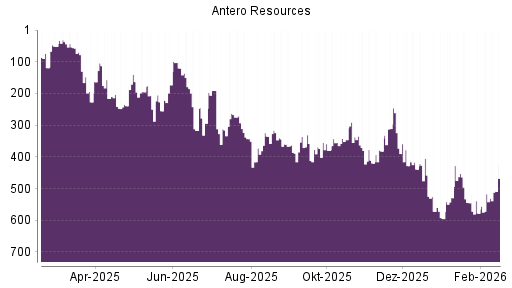 BOTSI®-Advisor Abstufung Antero Resources von Rang 545 auf ...