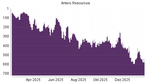 BOTSI®-Advisor Abstufung Antero Resources von Rang 337 auf ...