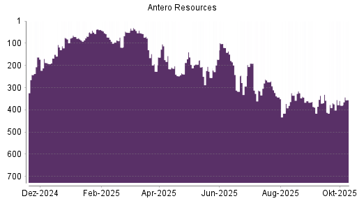 BOTSI®-Advisor Hochstufung Antero Resources von Rang 51 auf ...