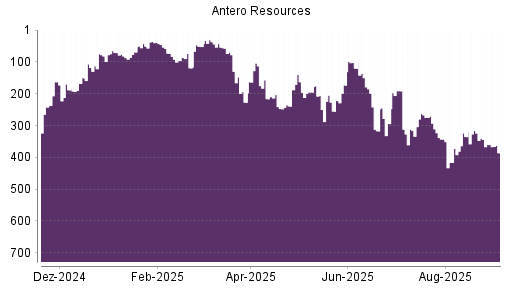 BOTSI®-Advisor Abstufung Antero Resources von Rang 360 auf Rang 386