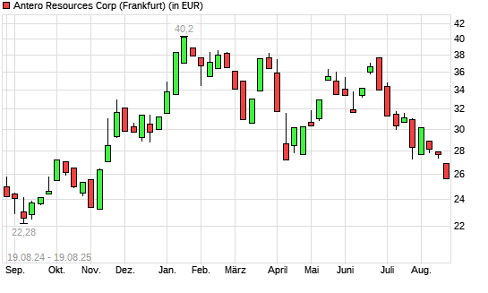 Antero Resources-Aktie mit neuem 6-Monats-Tief
