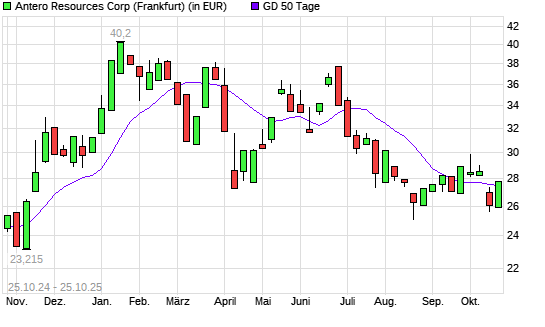 Antero Resources-Aktie &uuml;ber 50-Tage-Linie