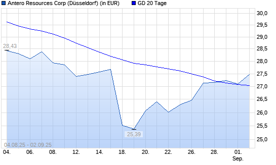 Antero Resources-Aktie unter 20-Tage-Linie