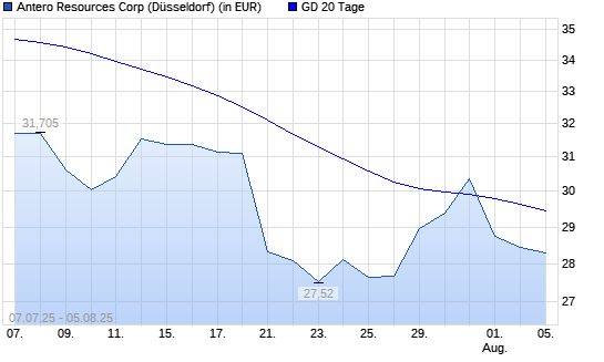 Antero Resources-Aktie unter 20-Tage-Linie