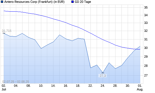 Antero Resources-Aktie über 20-Tage-Linie