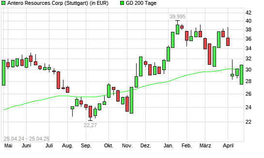 Antero Resources-Aktie &uuml;ber 200-Tage-Linie