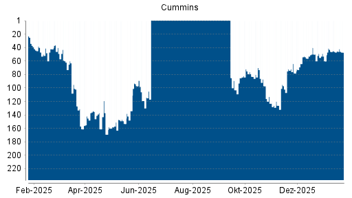 BOTSI®-Advisor Abstufung Cummins von Rang 45 auf ...