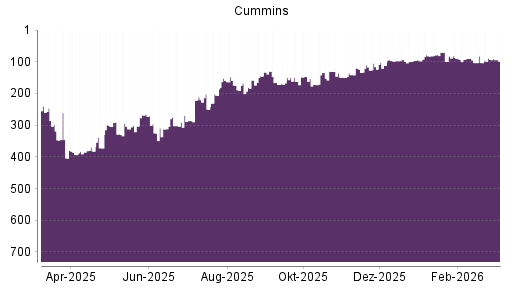 BOTSI®-Advisor belässt Cummins weiter auf ...
