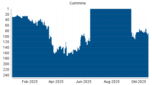 BOTSI®-Advisor Hochstufung Cummins von Rang 83 auf ...