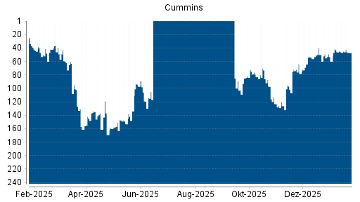 BOTSI®-Advisor Abstufung Cummins von Rang 40 auf ...