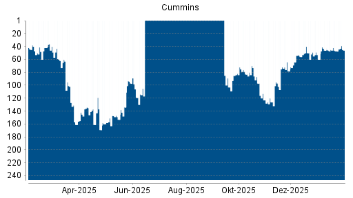 BOTSI®-Advisor Abstufung Cummins von Rang 49 auf ...