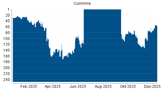 BOTSI®-Advisor Abstufung Cummins von Rang 72 auf ...