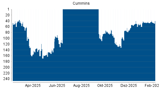 BOTSI®-Advisor Hochstufung Cummins von Rang 45 auf ...