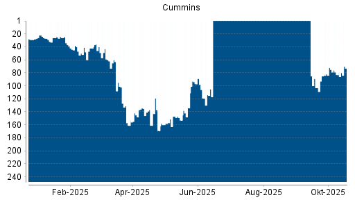 BOTSI®-Advisor Hochstufung Cummins von Rang 83 auf ...