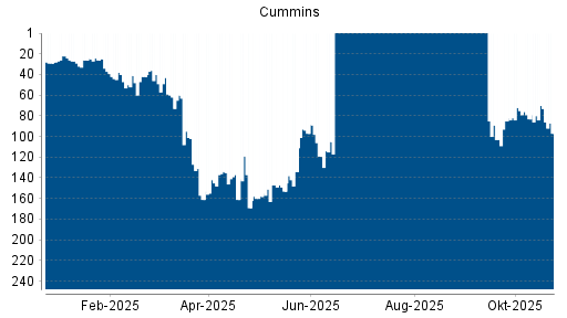 BOTSI®-Advisor Abstufung Cummins von Rang 70 auf ...