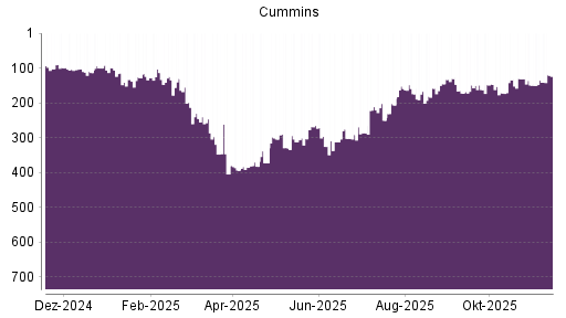 BOTSI®-Advisor Abstufung Cummins von Rang 182 auf Rang 214