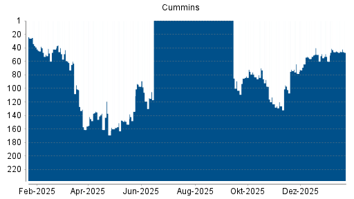 BOTSI®-Advisor Hochstufung Cummins von Rang 46 auf ...