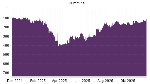 BOTSI®-Advisor Hochstufung Cummins von Rang 214 auf Rang 207