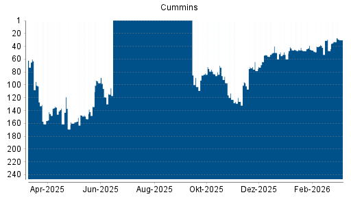 BOTSI®-Advisor Abstufung Cummins von Rang 40 auf ...