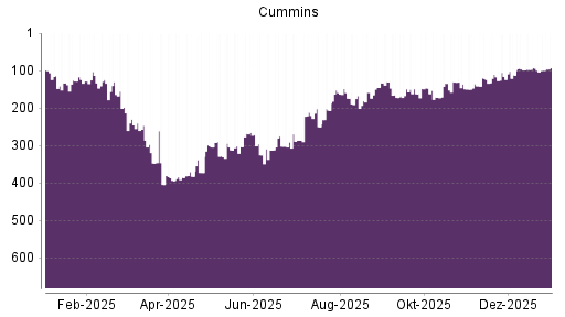 BOTSI®-Advisor Hochstufung Cummins von Rang 308 auf Rang 270