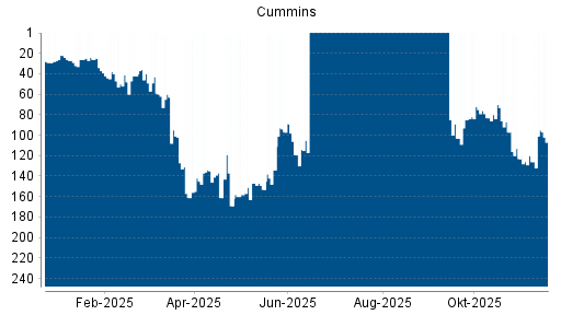 BOTSI®-Advisor Hochstufung Cummins von Rang 120 auf ...
