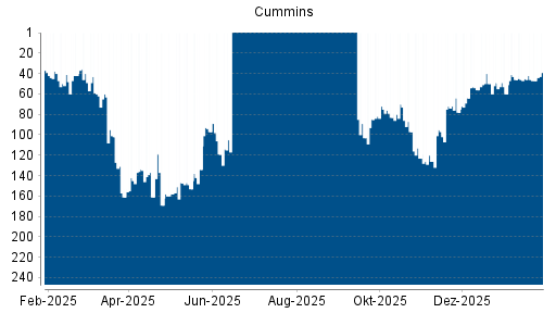 BOTSI®-Advisor Abstufung Cummins von Rang 45 auf ...