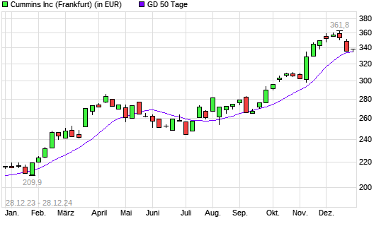 Cummins-Aktie über 50-Tage-Linie