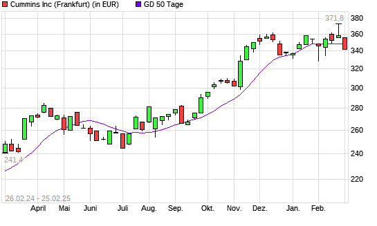 Cummins-Aktie unter 50-Tage-Linie
