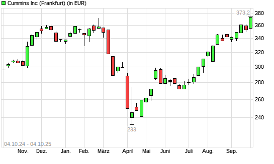 Cummins-Aktie mit neuem All-Time-High