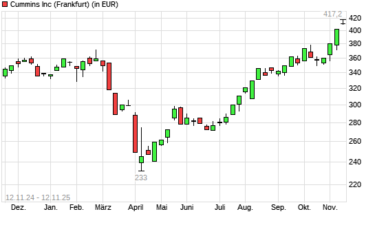 Cummins-Aktie mit neuem All-Time-High