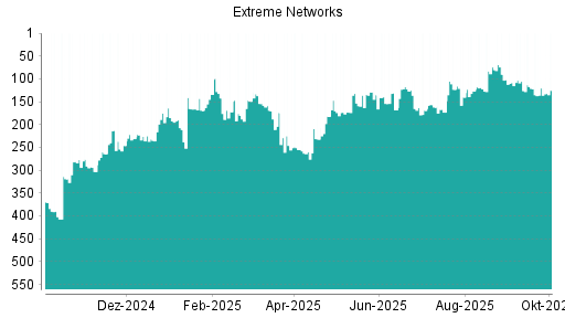 BOTSI®-Advisor Abstufung Extreme Networks von Rang 120 auf ...