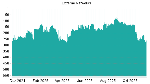 BOTSI®-Advisor Abstufung Extreme Networks von Rang 217 auf ...
