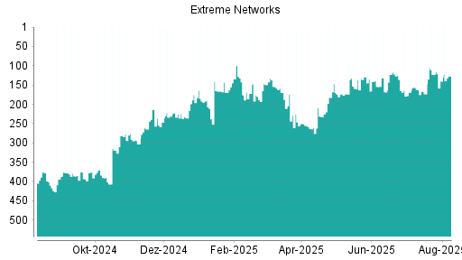 BOTSI®-Advisor Abstufung Extreme Networks von Rang 117 auf ...