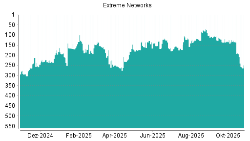 BOTSI®-Advisor Hochstufung Extreme Networks von Rang 127 auf ...
