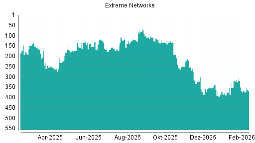 BOTSI®-Advisor Abstufung Extreme Networks von Rang 351 auf ...