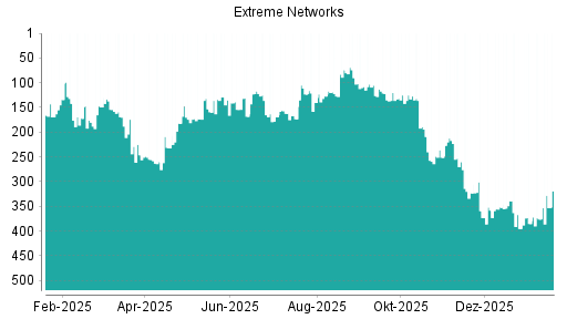BOTSI®-Advisor Hochstufung Extreme Networks von Rang 122 auf ...