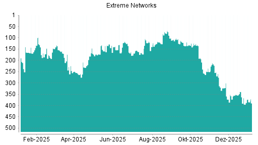 BOTSI®-Advisor Abstufung Extreme Networks von Rang 279 auf Rang 316