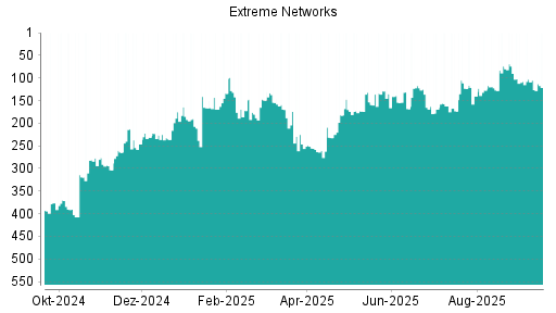 BOTSI®-Advisor Hochstufung Extreme Networks von Rang 173 auf ...