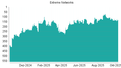 BOTSI®-Advisor Abstufung Extreme Networks von Rang 105 auf ...