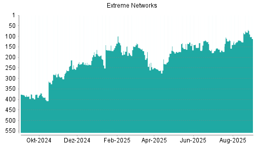 BOTSI®-Advisor Hochstufung Extreme Networks von Rang 169 auf ...