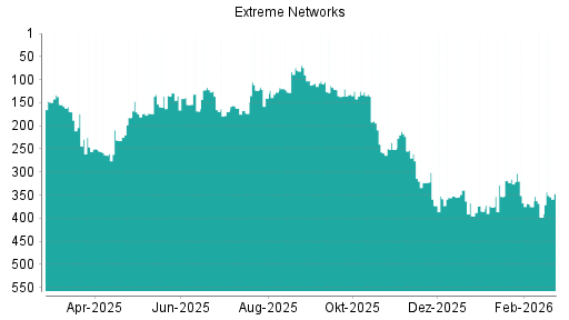 BOTSI®-Advisor belässt Extreme Networks weiter auf Rang 1