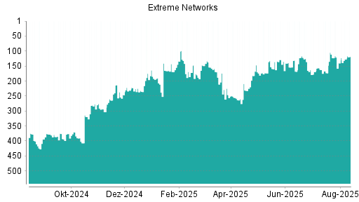 BOTSI®-Advisor Hochstufung Extreme Networks von Rang 168 auf ...